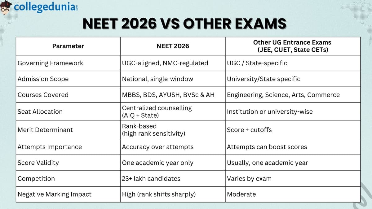 NEET VS OTHERS