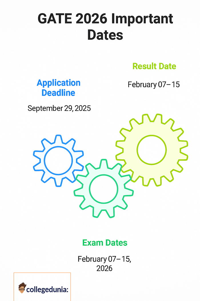 IIITDM Krnool Gate admission Dates