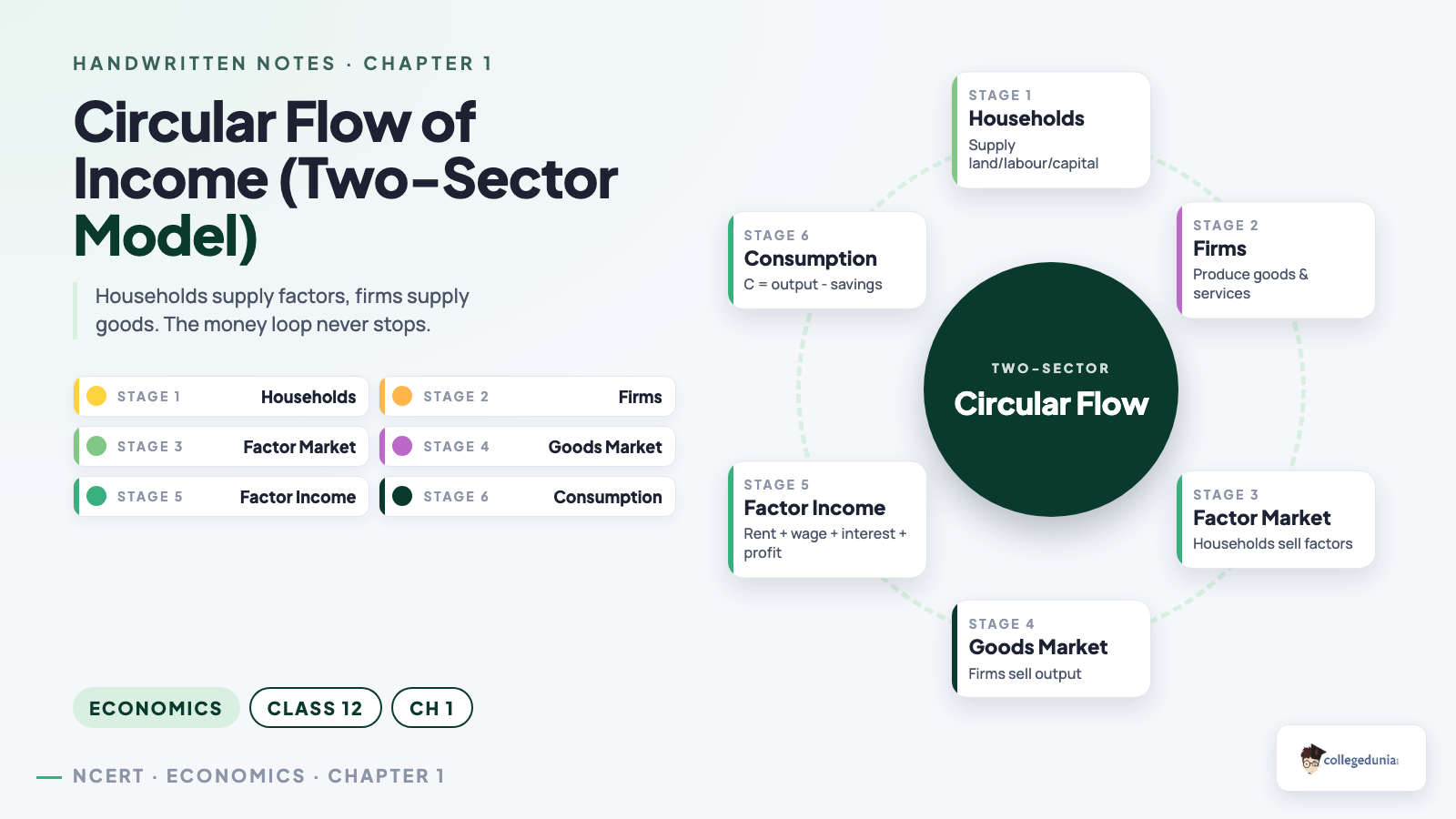 Circular flow of income two-sector model: Class 12 Economics