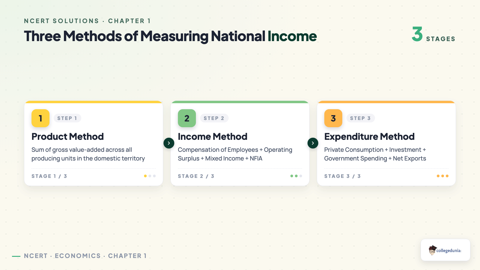 Three methods of measuring national income: product, income, expenditure