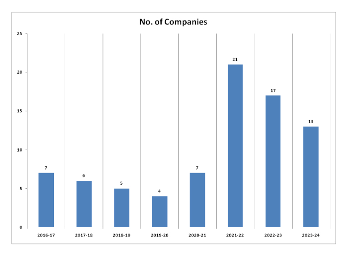 GGDSD no. of companies
