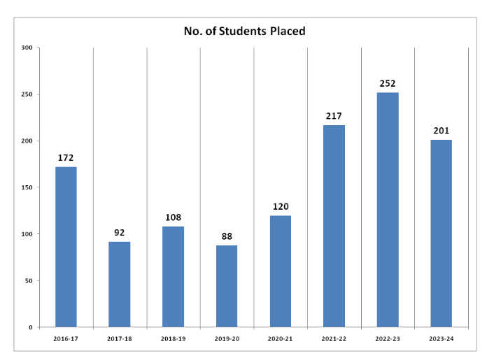GGDSDS No. of students placed