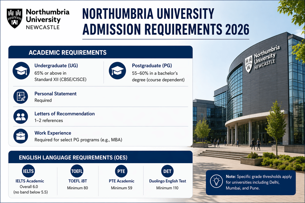Infographic titled &ldquo;Northumbria University Admission Requirements 2026&rdquo; outlining entry criteria for Northumbria University. It shows academic requirements with 65%+ in Standard XII for undergraduate applicants and 55&ndash;60% in a bachelor&rsquo;s degree for postgraduate applicants. Additional requirements include a personal statement, 1&ndash;2 letters of recommendation, and work experience for select PG programs like MBA. English language requirements listed are IELTS 6.0 (minimum 5.5 per band), TOEFL 80, PTE 59, and Duolingo 110.