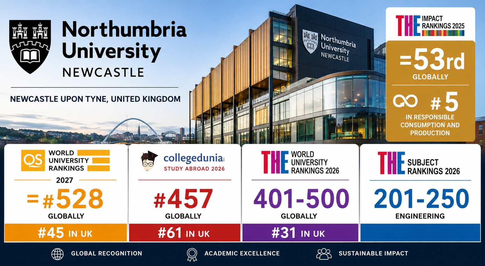 Landscape infographic highlighting Northumbria University rankings and achievements. The design features a modern campus building background with the university logo and name prominently displayed. Ranking panels showcase: QS World University Rankings 2027 at #=528 globally and #45 in the UK; Collegedunia Study Abroad 2026 at #457 globally and #61 in the UK; THE World University Rankings 2026 in the 401&ndash;500 global band and #31 in the UK; and THE Subject Rankings 2026 placing Engineering in the 201&ndash;250 global band. A highlighted gold panel presents THE Impact Rankings 2025, showing =53rd globally and #5 worldwide for Responsible Consumption and Production. The layout uses large bold typography, clean white ranking cards, and blue, gold, red, and purple accents for a professional academic ranking presentation.