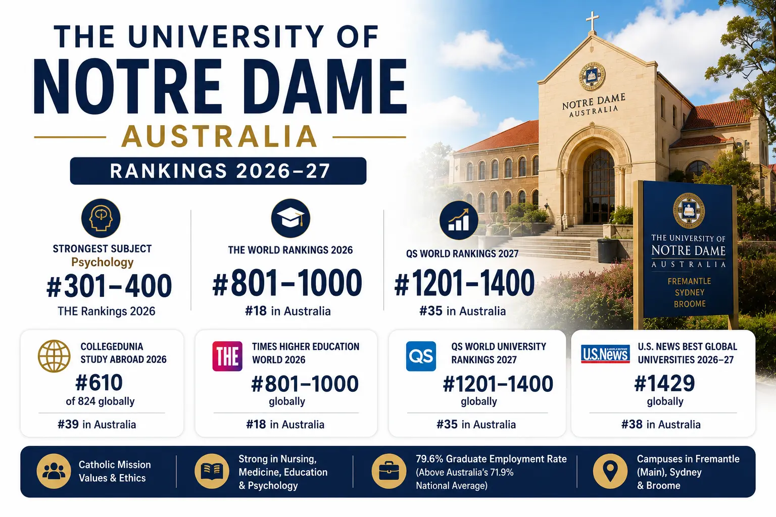 university_of_notre_dame_ranking