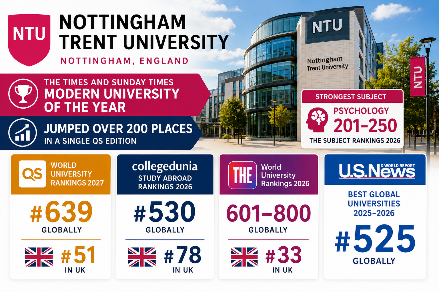 Nottingham Trent University rankings infographic featuring a contemporary university campus building in Nottingham, England. The landscape-format design presents key ranking data, including QS World University Rankings 2027 (#639 globally, #51 in the UK), Collegedunia Study Abroad Rankings 2026 (#530 globally, #78 in the UK), Times Higher Education World University Rankings 2026 (#601&ndash;800 globally, #33 in the UK), and US News Best Global Universities 2025&ndash;2026 (#525 globally). A dedicated section highlights Psychology as the university&rsquo;s strongest subject, ranked 201&ndash;250 worldwide in THE Subject Rankings 2026. The infographic also references Nottingham Trent University&rsquo;s recognition as The Times and Sunday Times Modern University of the Year and its significant rise of more than 200 places in a single QS rankings edition. Large typography, ranking panels, and a clean professional layout are displayed over a modern campus backdrop.