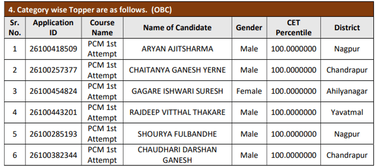 MHT CET OBC toppers PCM 