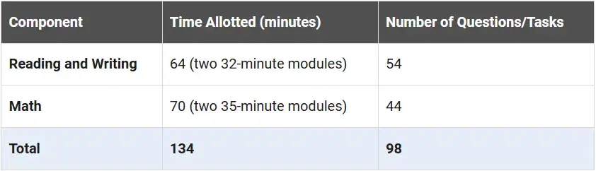Official SAT Exam Pattern 2026