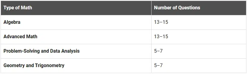 SAT Math Section Pattern 2026