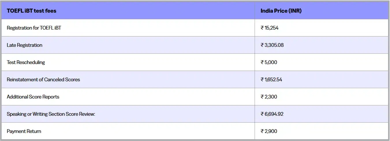 TOEFL Fees in India 2026