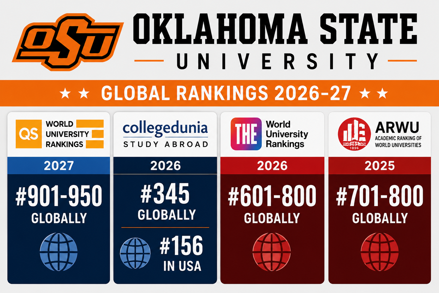 Landscape infographic highlighting Oklahoma State University global rankings for 2025&ndash;2027. The design features a clean white background with orange and black university branding and large, bold typography. Four ranking panels display: QS World University Rankings 2027 at #901&ndash;950 globally, Collegedunia Study Abroad 2026 at #345 globally and #156 in the USA, Times Higher Education World University Rankings 2026 at #601&ndash;800 globally, and ARWU 2025 at #701&ndash;800 globally. The Oklahoma State University name and logo appear prominently at the top, with a professional dashboard-style layout emphasizing international academic standing.