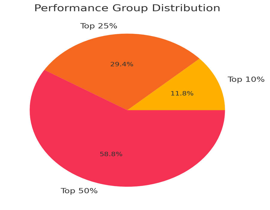 SSN MBA 2023-25 Placement Highlights