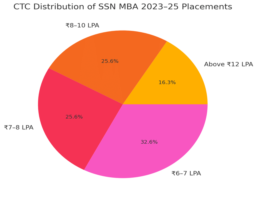 Companies Participated in the SSN Chennai Placements