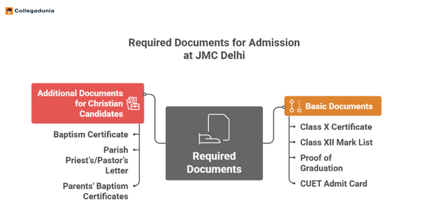 JMC Delhi Documents Required