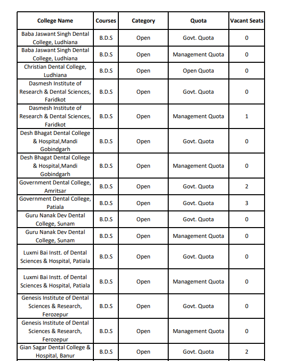 Punjab NEET Round 3 Vacant Seats at a Glance