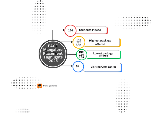 PACE Mangalore Placement Report