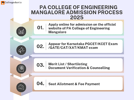 PACE Mangalore Admission Process