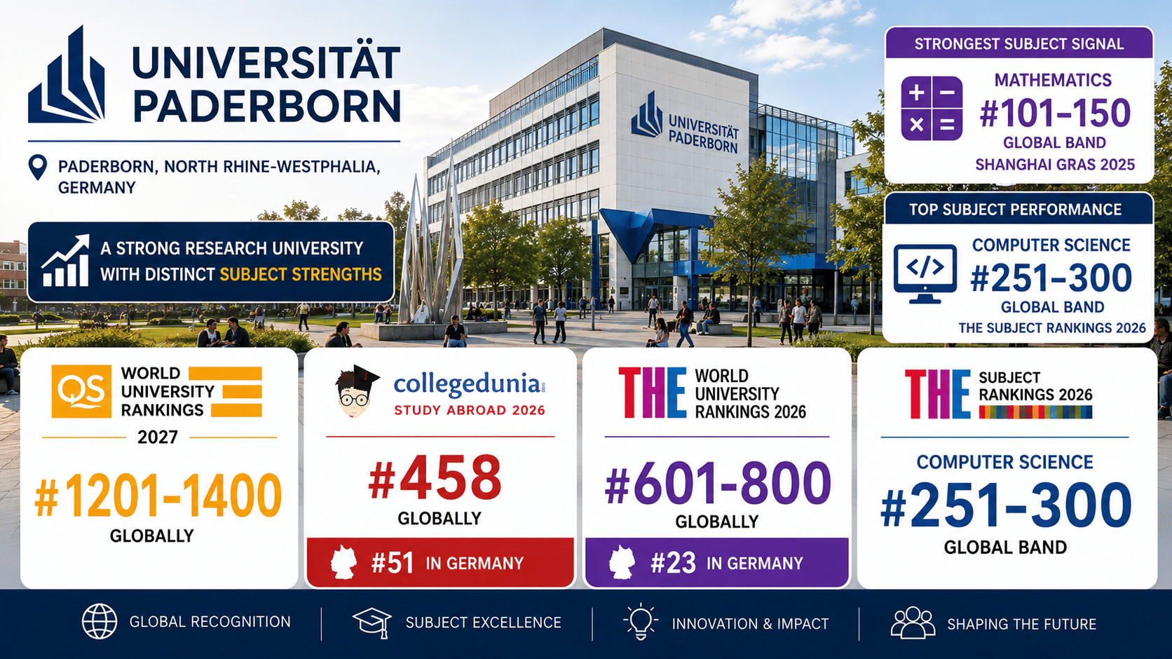 Landscape-style university rankings infographic for Universität Paderborn. The design features a contemporary university campus building with students gathered in an open plaza, creating a modern academic atmosphere. The university logo and name are prominently displayed at the top left, alongside the location, Paderborn, North Rhine-Westphalia, Germany. A central highlight panel describes the institution as a strong research university with distinct subject strengths. Two featured subject-performance panels appear on the right side: Mathematics ranked in the #101–150 global band in Shanghai GRAS 2025 as the university’s strongest subject signal, and Computer Science ranked in the #251–300 global band in THE Subject Rankings 2026 as its leading discipline. Four ranking cards span the lower portion of the infographic, displaying key global standings: QS World University Rankings 2027 in the #1201–1400 global band; Collegedunia Study Abroad 2026 at #458 globally and #51 in Germany; THE World University Rankings 2026 in the #601–800 global band and #23 in Germany; and THE Computer Science Subject Rankings 2026 in the #251–300 global band. The visual uses bold typography, white ranking panels, and a blue, gold, red, and purple color palette, creating a clean, professional, and data-focused academic rankings presentation emphasizing global recognition, subject excellence, innovation, and future impact.