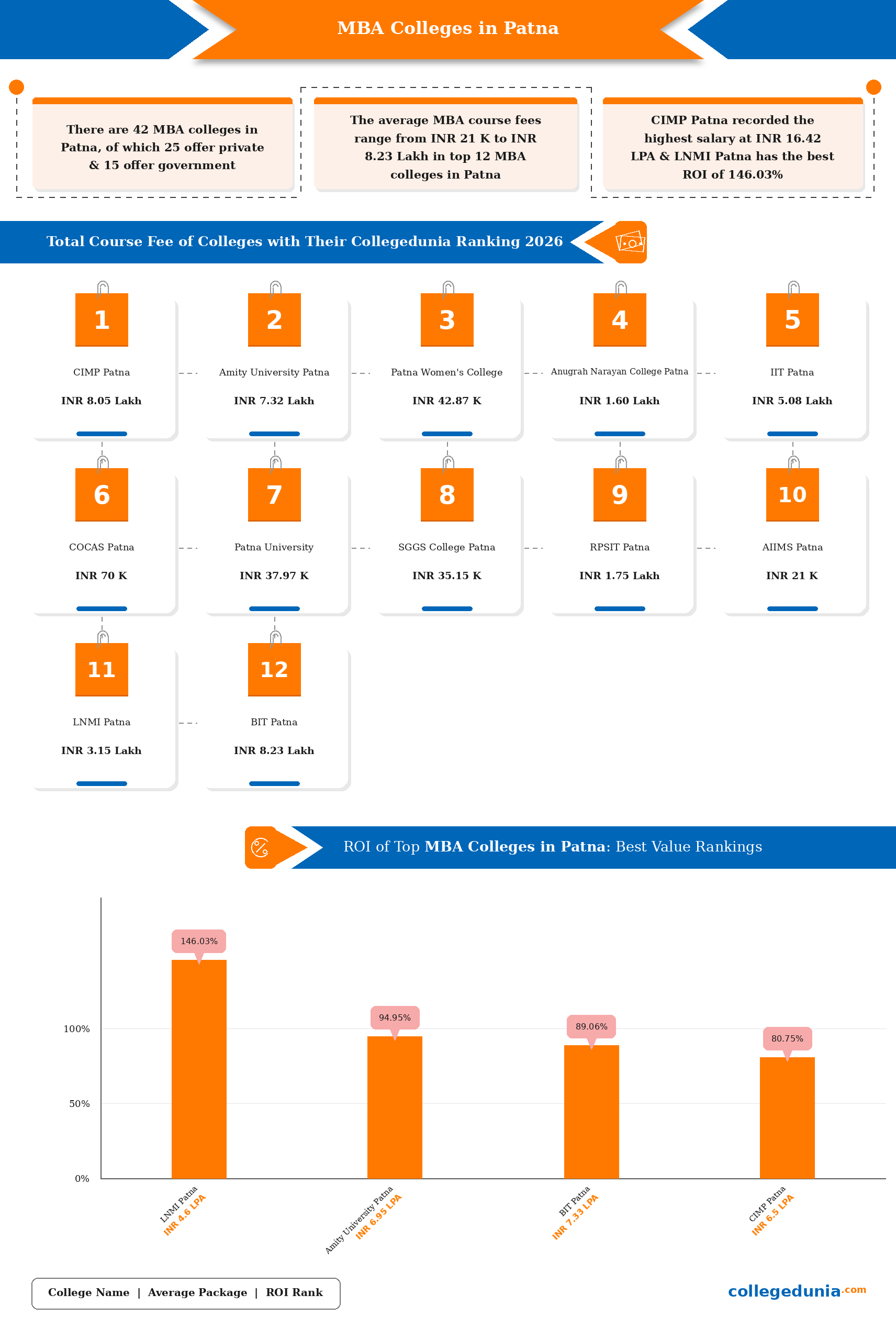 Best MBA Colleges in Patna 2026: fees, average package and ROI infographic
