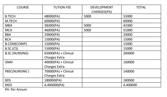 Fees as per Official Website