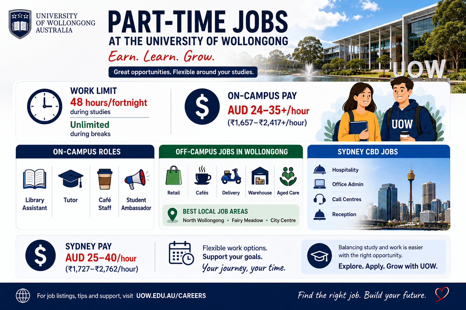 Landscape infographic poster about part-time jobs at the University of Wollongong for international students. The design features UOW branding, campus imagery, and illustrated students, with sections highlighting work limits, on-campus job roles, pay rates, off-campus jobs in Wollongong, Sydney CBD opportunities, and average hourly wages in AUD and INR. The poster uses blue, green, and white colors with icons for tutoring, caf&eacute;s, delivery, hospitality, and student support services.