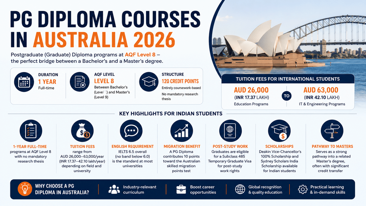 Clean infographic titled &ldquo;PG Diploma Courses in Australia 2026&rdquo; featuring a Sydney Opera House background and structured sections highlighting key information for Indian students: 1-year full-time AQF Level 8 postgraduate diploma programs with 120 credit points and no mandatory research thesis, annual tuition fees ranging from AUD 26,000&ndash;63,000 (INR 17.37&ndash;42.10 lakh), IELTS 6.5 requirement, eligibility for the Subclass 485 post-study work visa, 10 skilled migration points, scholarship opportunities including Deakin Vice-Chancellor&rsquo;s and Sydney Scholars India scholarships, and pathways to Master&rsquo;s degrees through credit transfer, presented in a clean navy-blue and orange layout with educational icons.