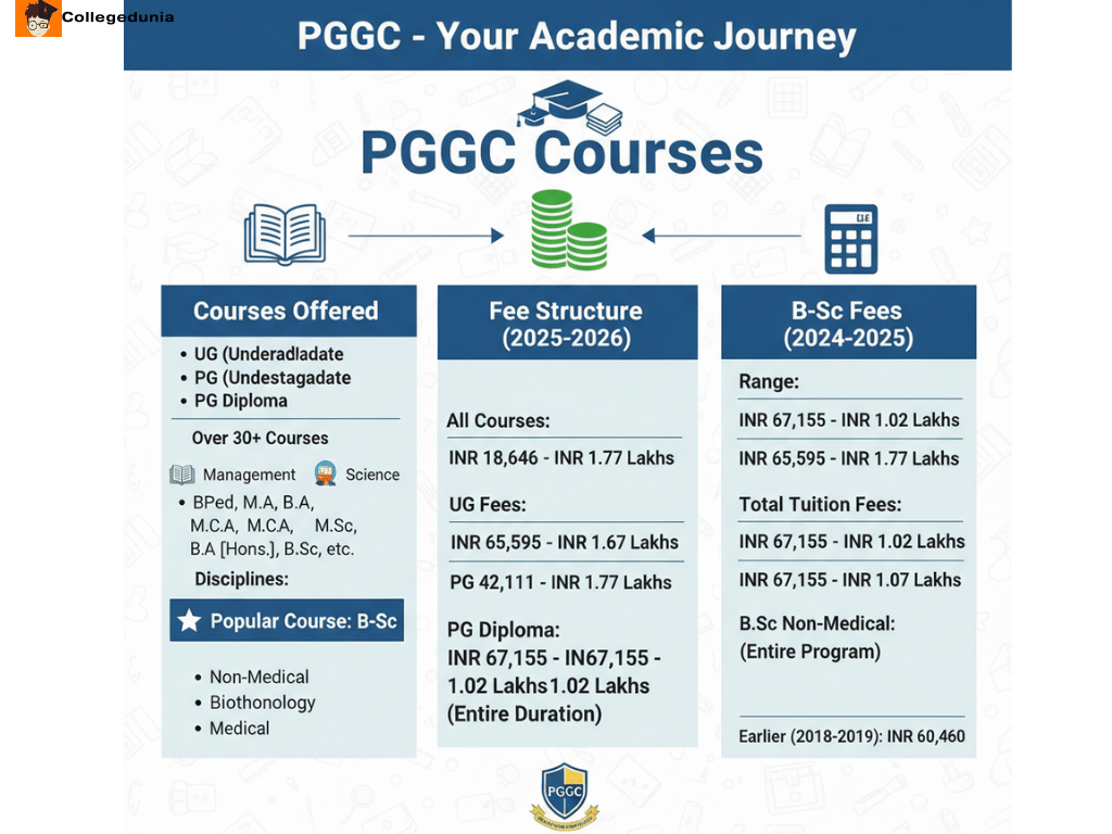 pggc courses and fees