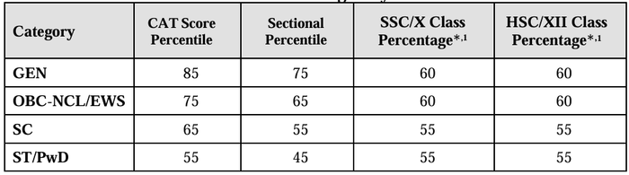 Minimum Eligibility Criteria for PGP