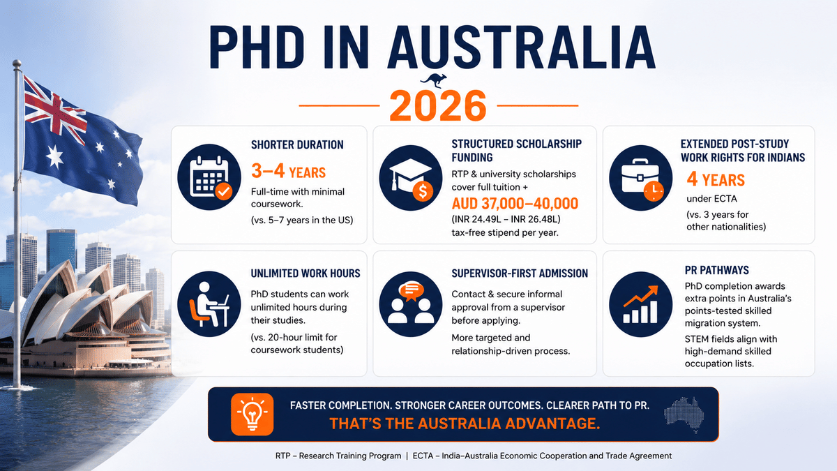 Infographic titled &ldquo;PhD in Australia 2026&rdquo; highlighting key benefits for international students, especially Indians. The design features the Australian flag, Sydney Opera House, and six information panels. Key points include: shorter PhD duration of 3&ndash;4 years with minimal coursework; structured scholarships covering full tuition plus a tax-free stipend of AUD 37,000&ndash;40,000 per year; 4 years of post-study work rights for Indian graduates under ECTA; unlimited work hours during study; supervisor-first admission process requiring informal approval before application; and PR pathways with extra migration points for PhD holders, particularly in STEM fields. A footer banner emphasizes faster completion, stronger career outcomes, and a clearer path to permanent residency in Australia.
