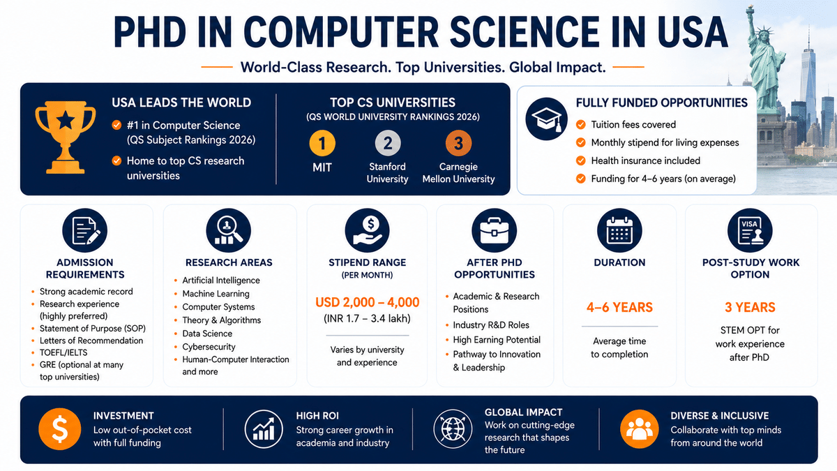Infographic summarizing PhD in Computer Science in the USA, highlighting top-ranked universities, fully funded PhD opportunities, admission requirements, research areas, stipend range, program duration, post-study work options, and career prospects in a clean blue, white, and orange layout.