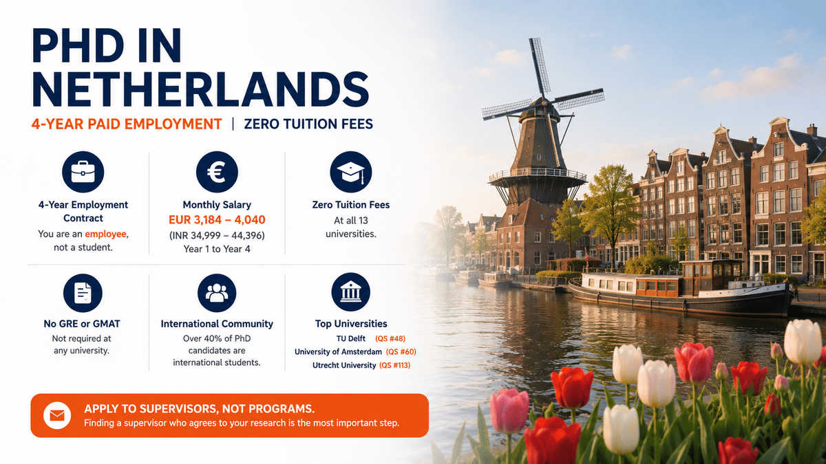 A clean infographic titled &ldquo;PhD in Netherlands&rdquo; featuring a split layout with key highlights on the left and a scenic Dutch canal with a traditional windmill and historic houses on the right. The infographic emphasizes that Dutch PhDs are four-year paid employment contracts with zero tuition fees, a monthly salary of EUR 3,184&ndash;4,040, no GRE or GMAT requirement, a large international research community, top universities, and the key message: apply to supervisors rather than general PhD programs.