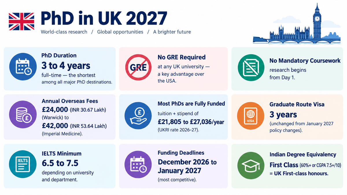Infographic titled “PhD in UK 2027” highlighting duration, fees, funding, visa, IELTS requirements, deadlines, GRE exemption, coursework, and Indian degree equivalency.