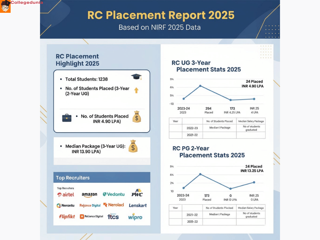 rajdhani college placements