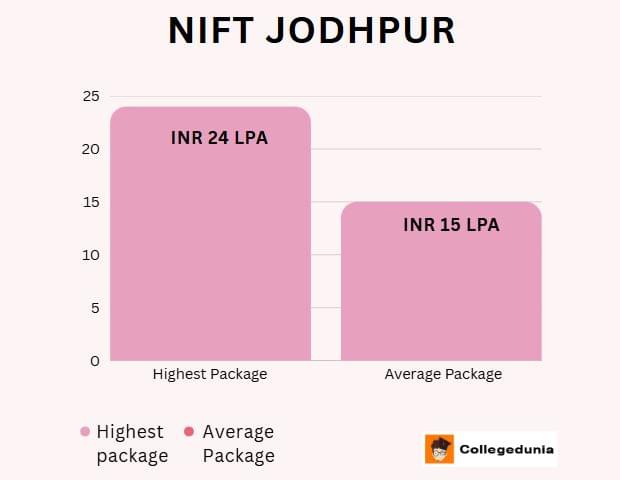 NIFT Jodhpur Placement