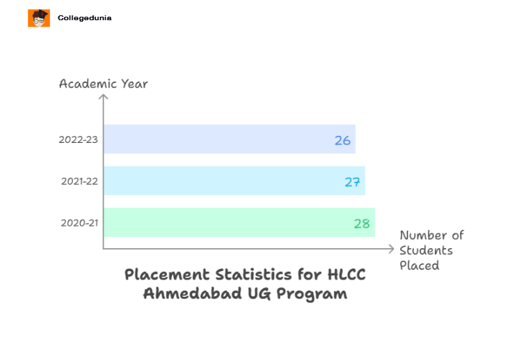 HLCC Placements Data