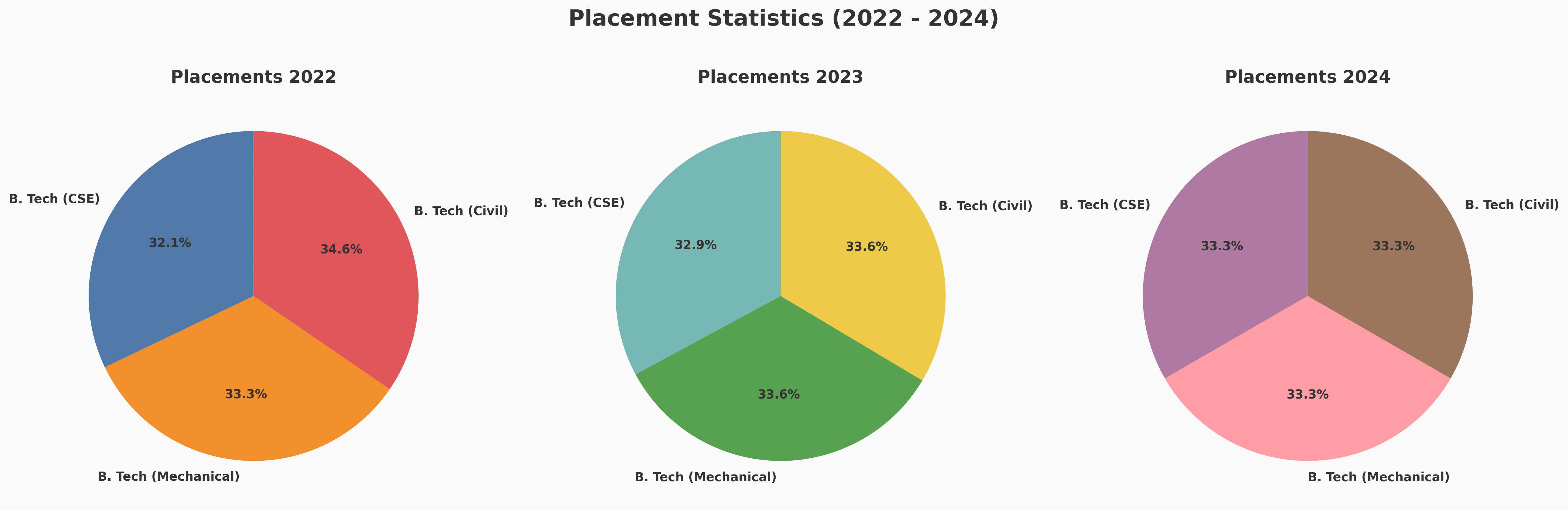 Amity Ranchi Placement Rate