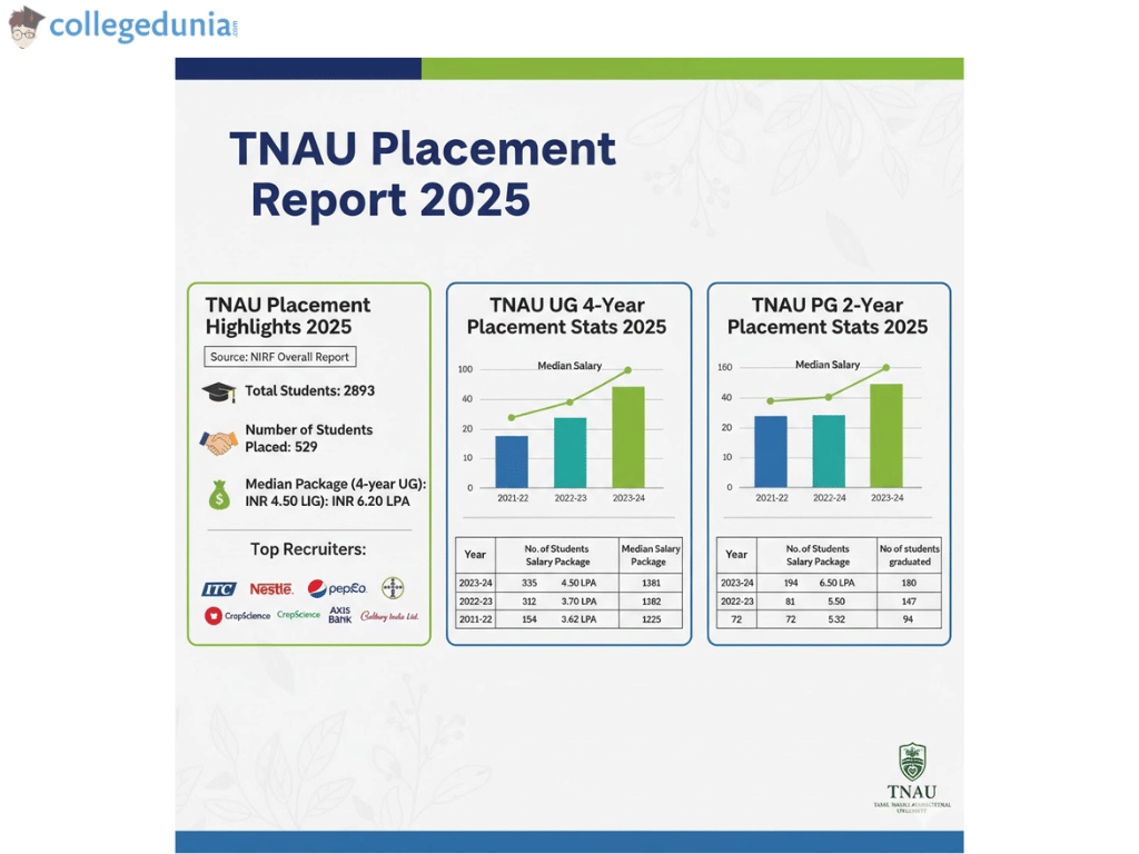 TNAU placements 