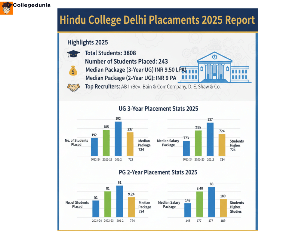 Hindu college placements 