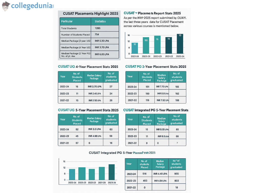 CUSAT placement report