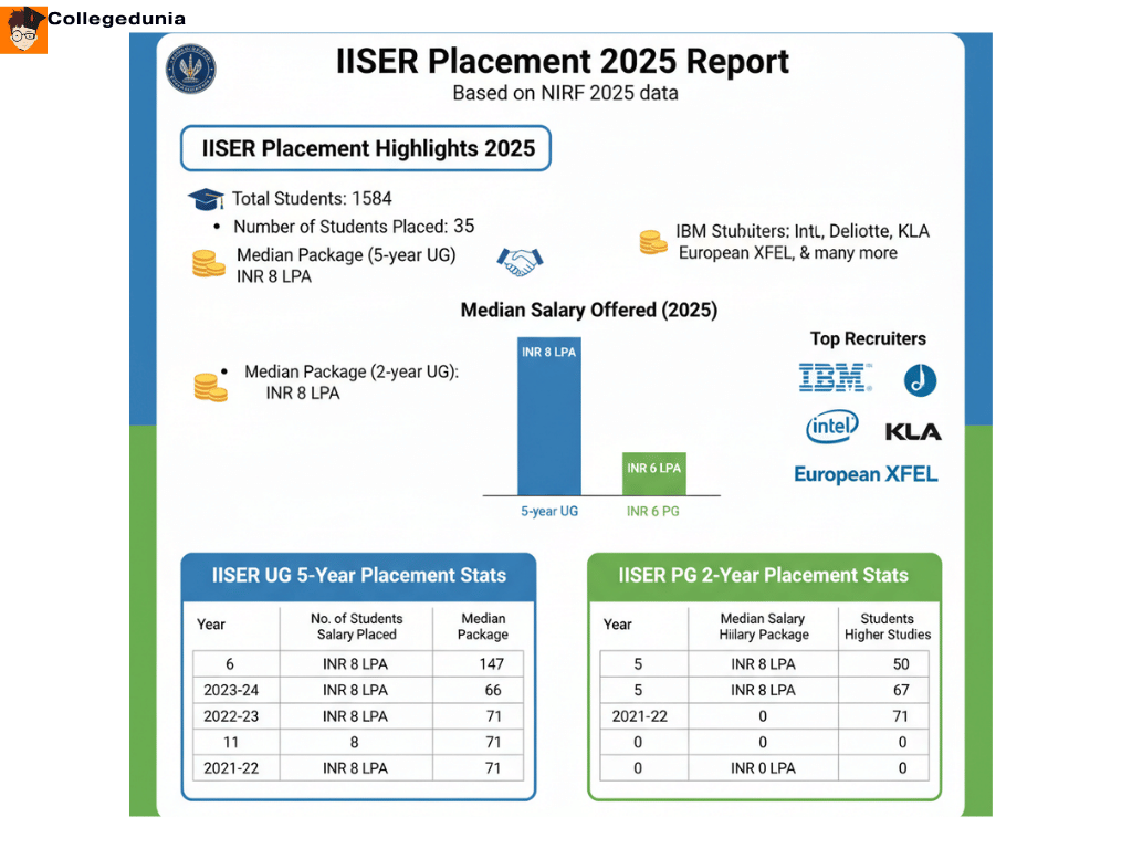 iiser placements  and top recruiters