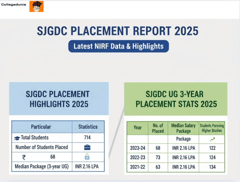 sjgdc kurnool placements 