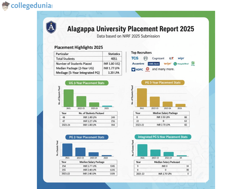 alagappa university placements 