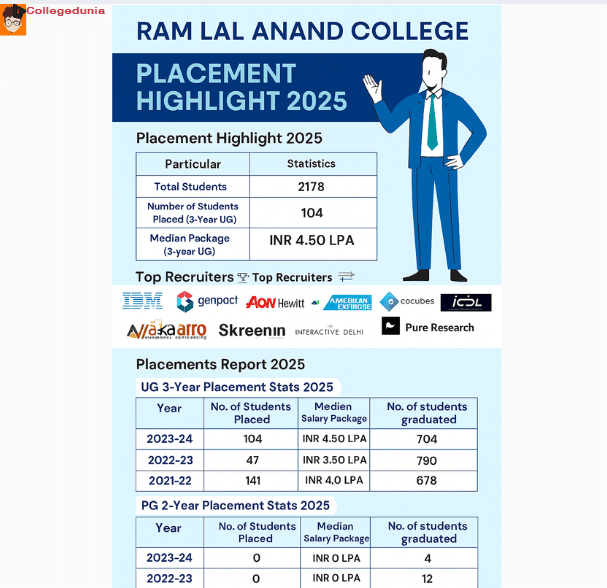 ram lala anand college placements and placemment reports 