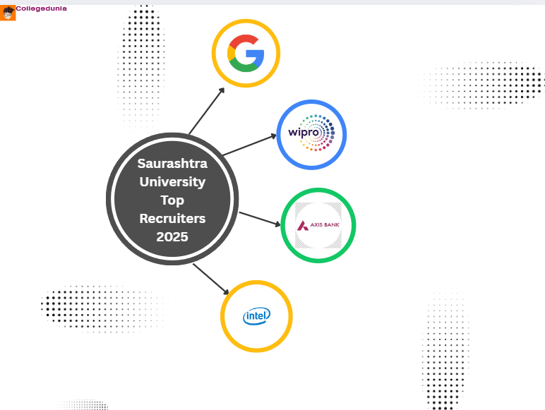 saurashtra university top recruiters