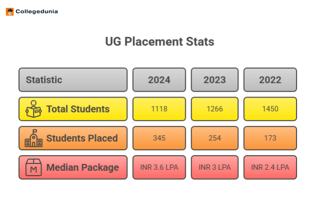 SSNC DU UG Placement Statistics
