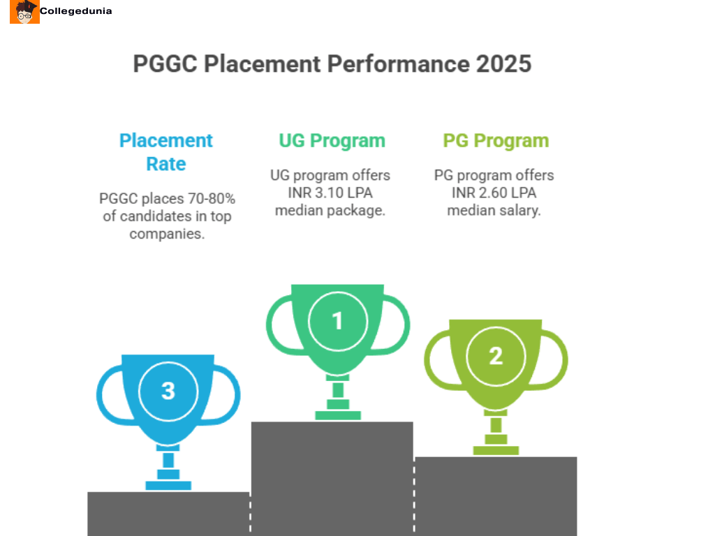 PGGC Placements