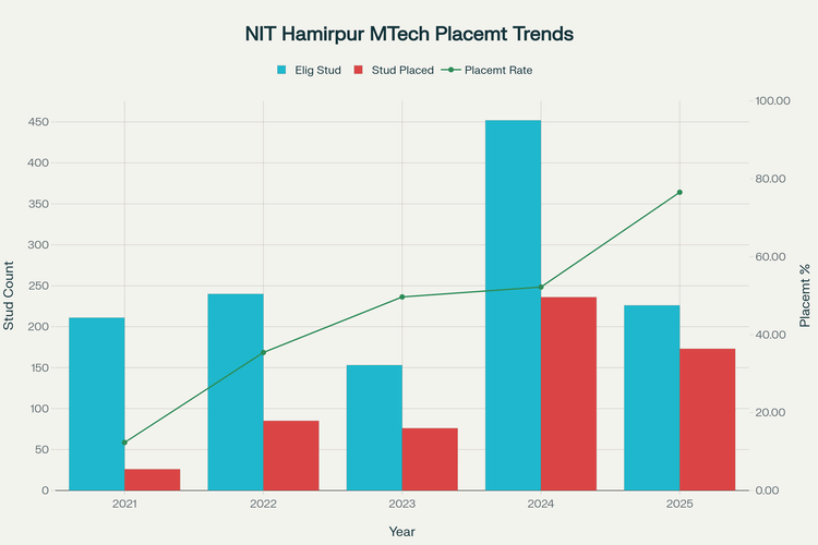 NIT Hamirpur Placement Statistics