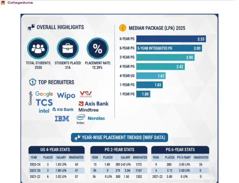 saurashtra university placements atop recruiters