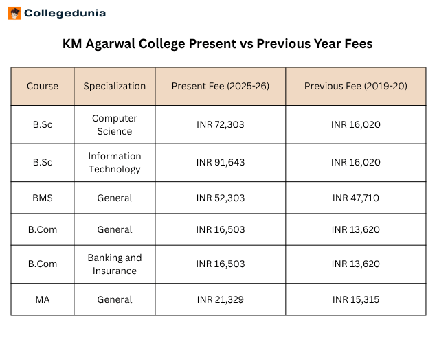 KM Agrawal Previous Year Fees