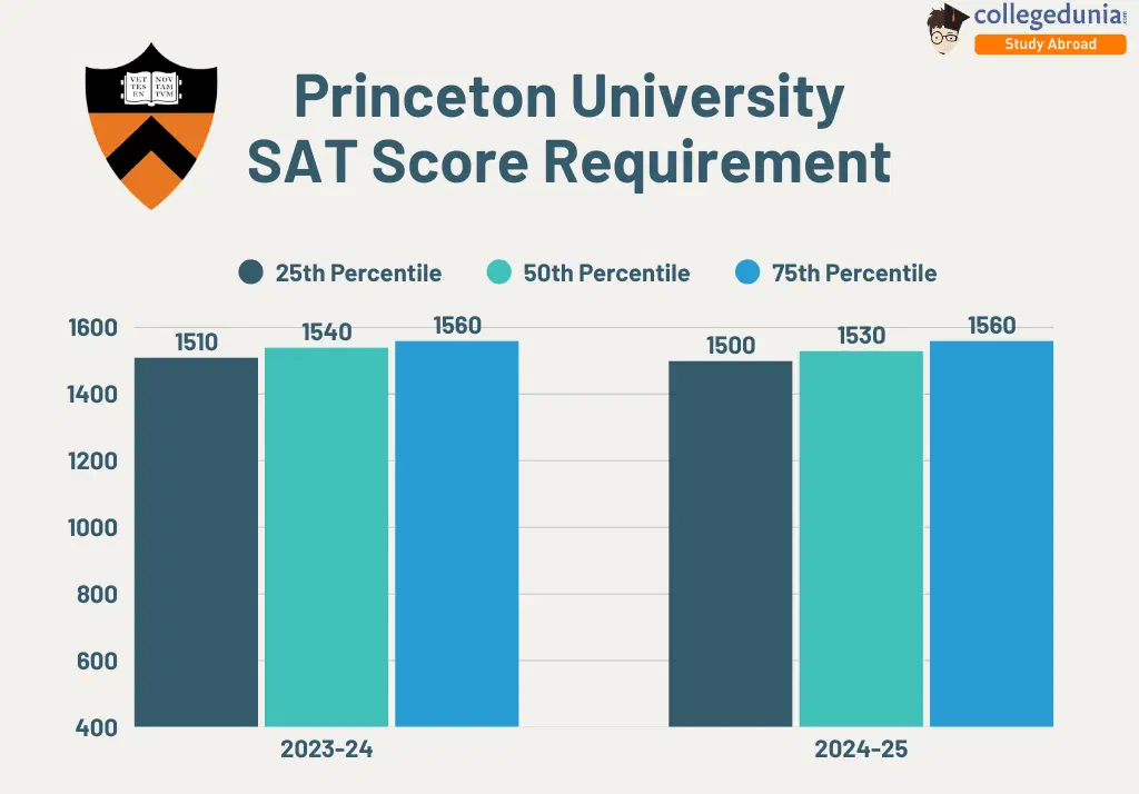 Princeton SAT Score
